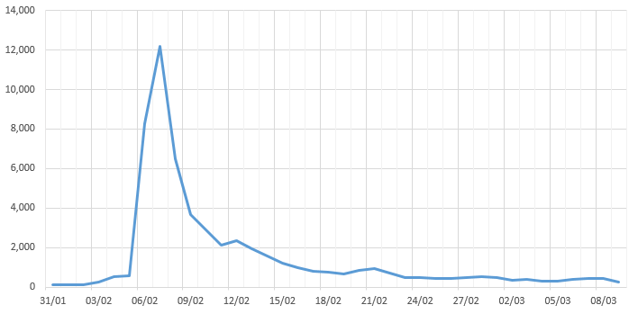 Aggregate Launch Sales