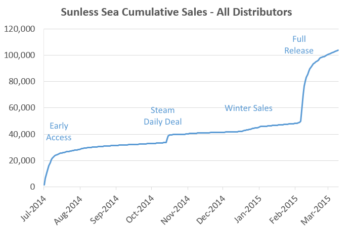 Cumulative Sales