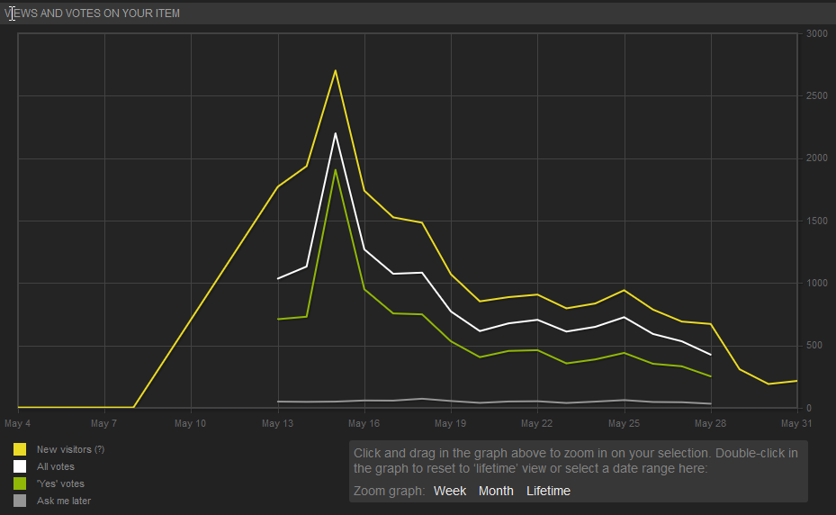 Greenlight Traffic and Votes